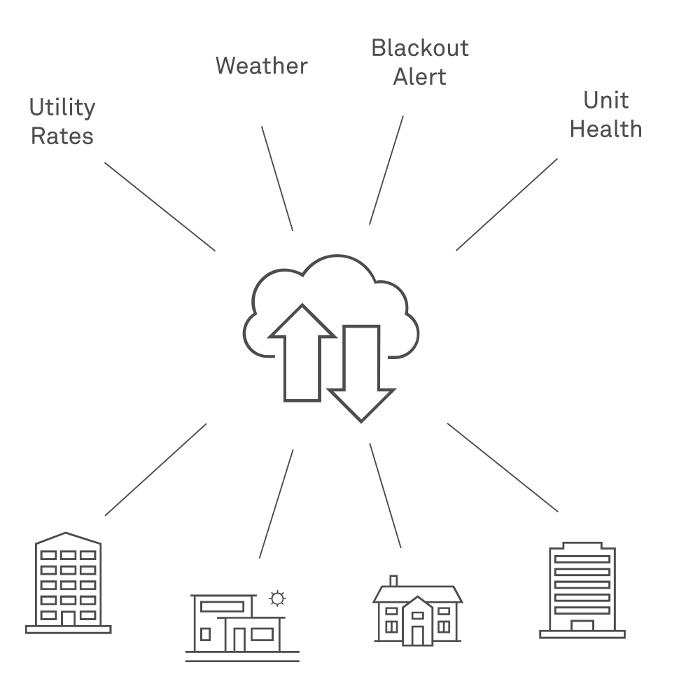 energy backup cloud